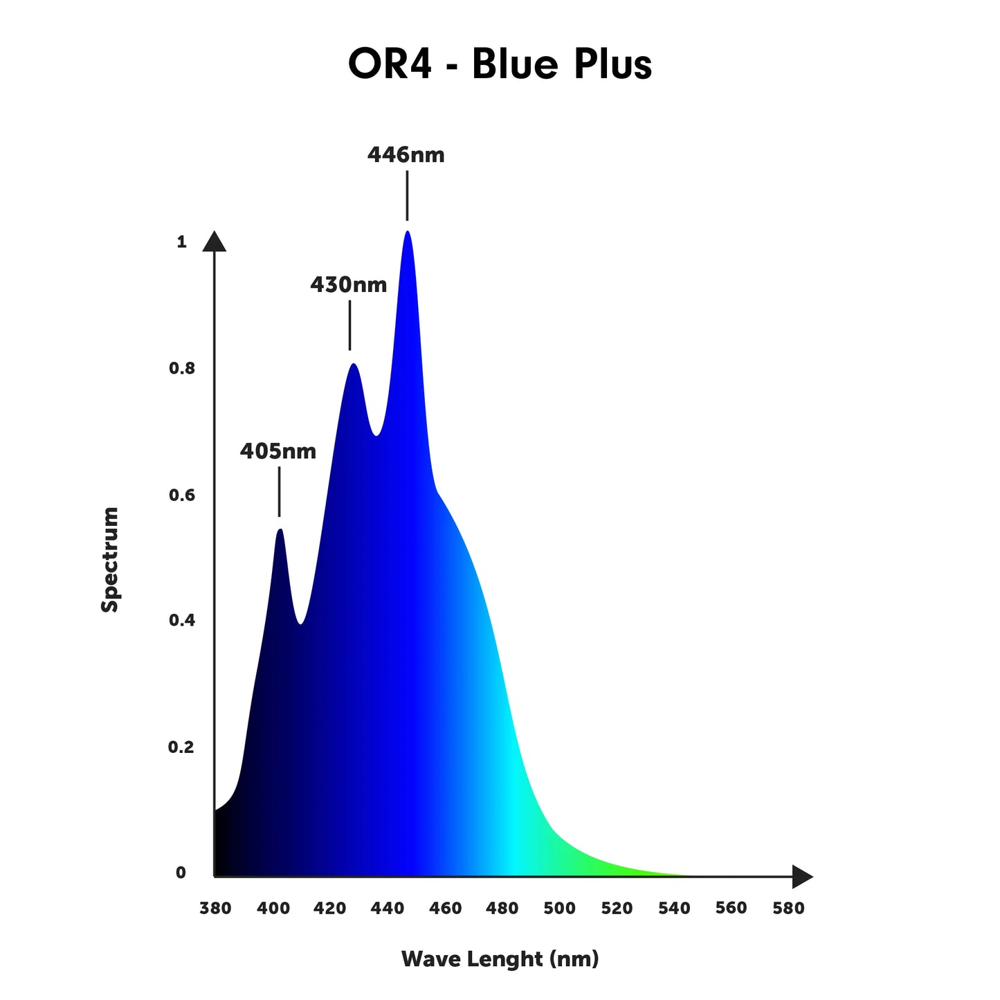 Orphek OR4 Blue Plus LED Bar